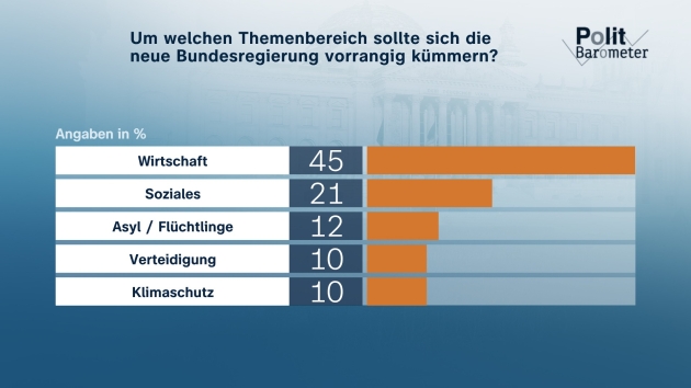 Neue Bundesregierung soll sich vorrangig um die Wirtschaft kümmern - Themenbereich Wirtschaft ist vordringliche Aufgabe für neue Bundesregierung - Quelle: ZDF/Forschungsgruppe Wahlen